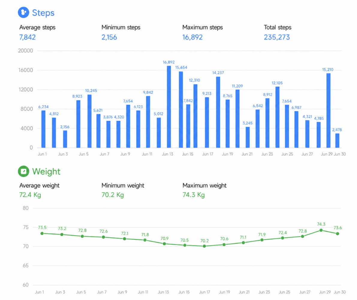 Activity PDF report preview with steps, calories and weight charts generated by Notify