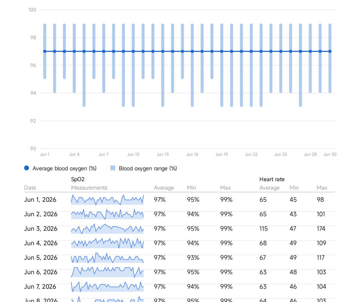 Blood oxygen SpO2 PDF report preview with average range chart and measurement sparkline