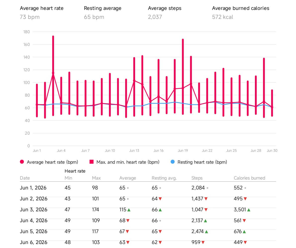 Heart rate PDF report generated by Notify with average, resting, minimum and maximum heart rate trends