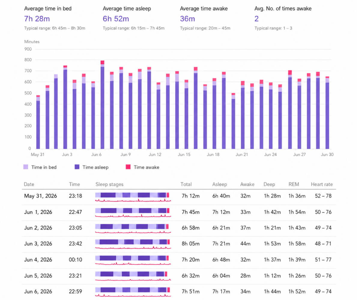 Sleep PDF report generated by Notify with sleep phase chart and heart rate table