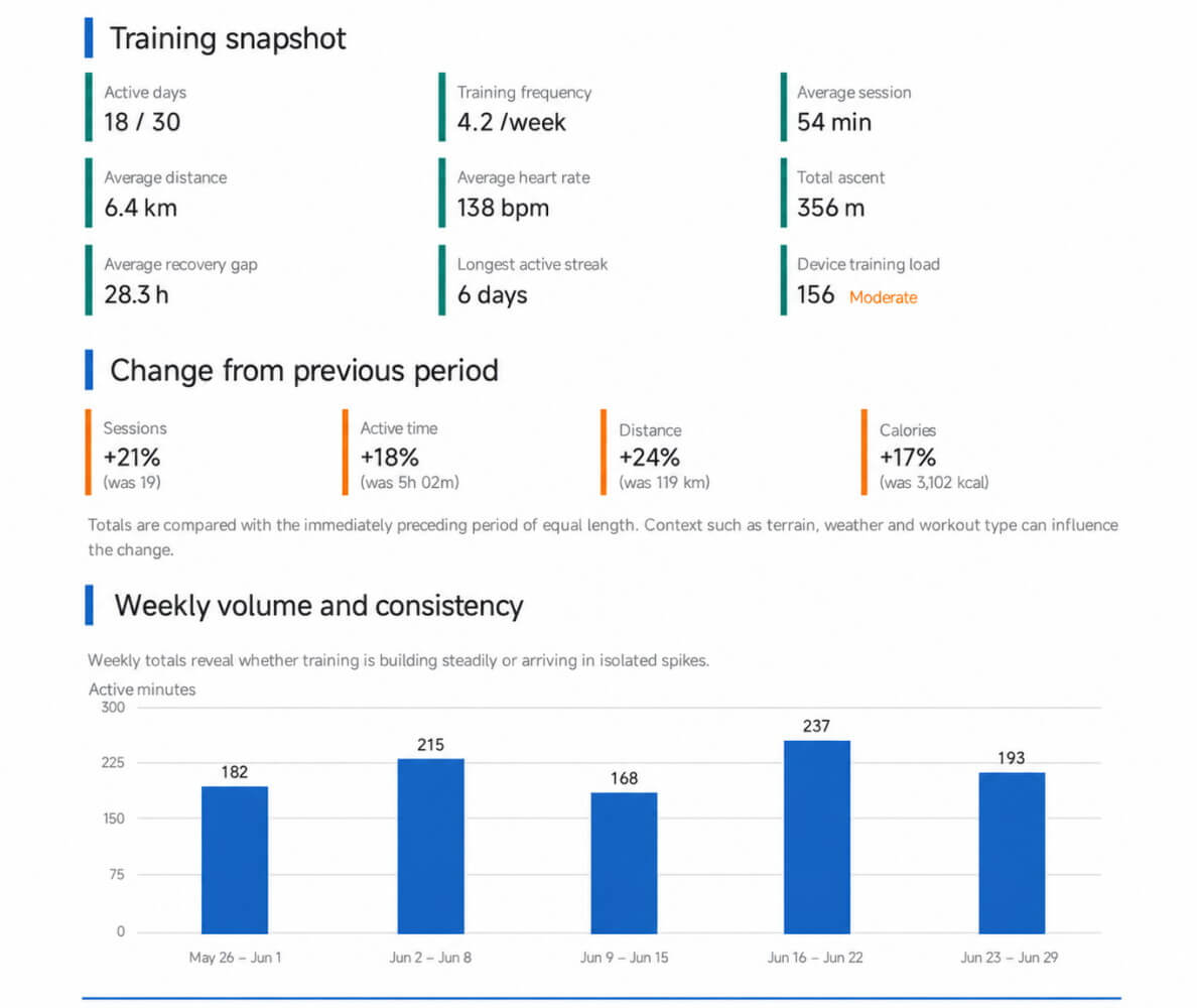 Workouts PDF report preview with training summary weekly trend and workout comparison