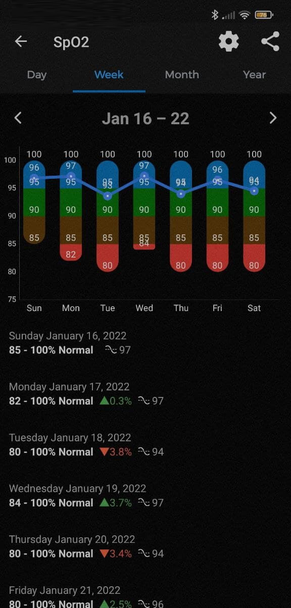 SpO2 on Notify App